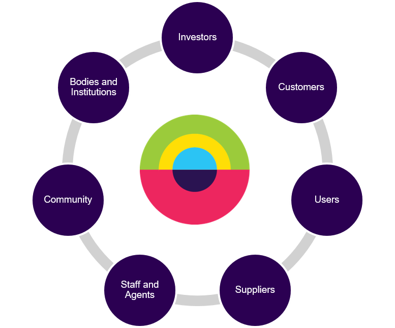 Italiaonline - Sustainability | Materiality analysis and stakeholders